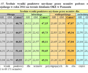 Wyniki EGZAMINU GIMNAZJALNEGO 2011: Województwo wielkopolskie, Poznań, Leszno, Konin