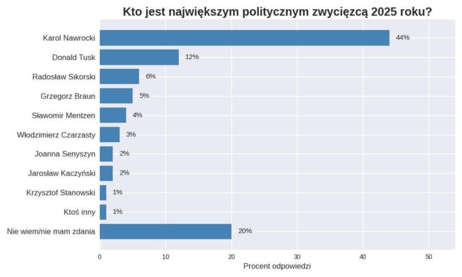 Wykres - polityczni wygrani 2025