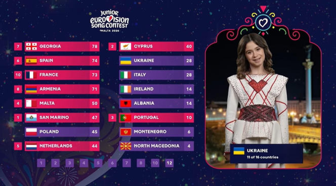 Eurowizja Junior 2026 - 12 punktów dla Polski z Ukrainy