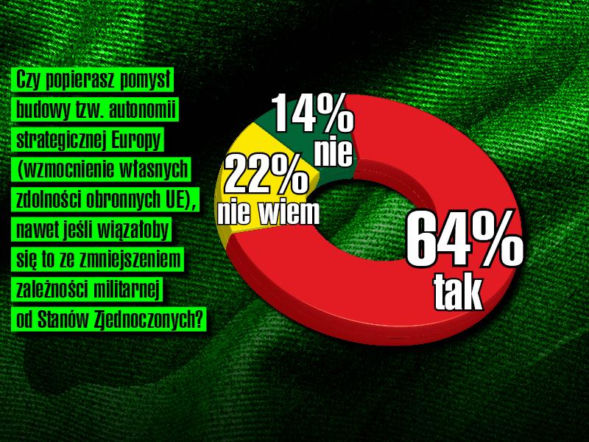 Autonomia strategiczna Europy zyskuje poparcie Polaków. Aż 64% badanych za autonomią kontynentu [SONDAŻ]