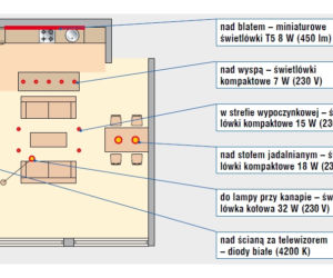 Schemat oświetlenia wnętrza