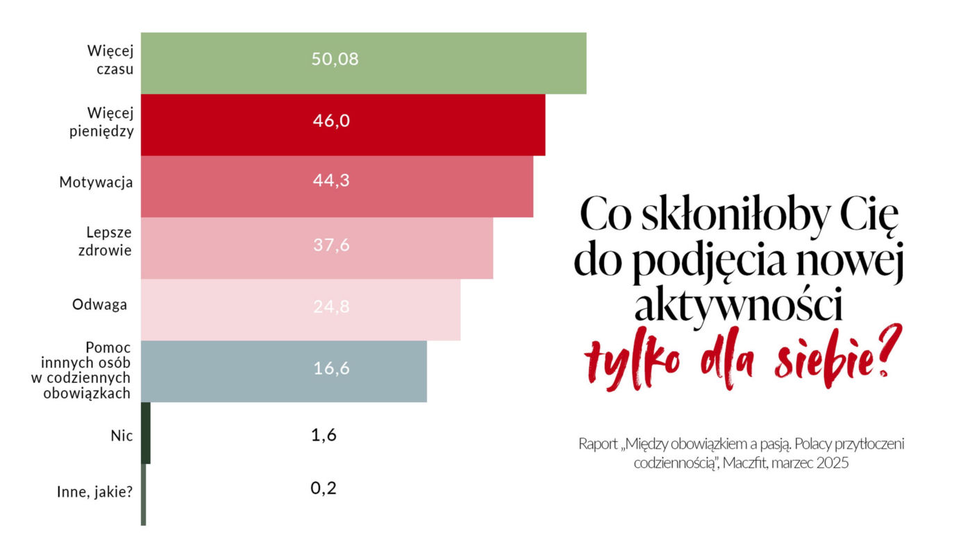 raport z badań - „Między obowiązkiem a pasją – Polacy przytłoczeni codziennością”