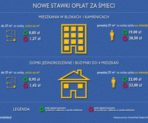 Opłaty za śmieci - Wrocław