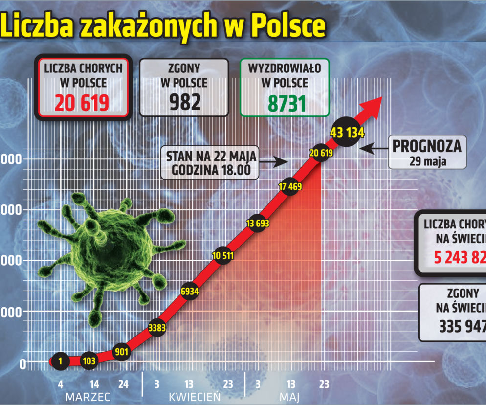 Koronawirus: Zobacz wykresy i prognozy – stan na 22.05 godz. 17.30