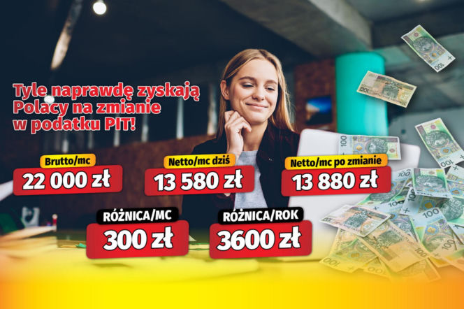 Tyle naprawdę zyskają Polacy na zmianie w podatku PIT!
