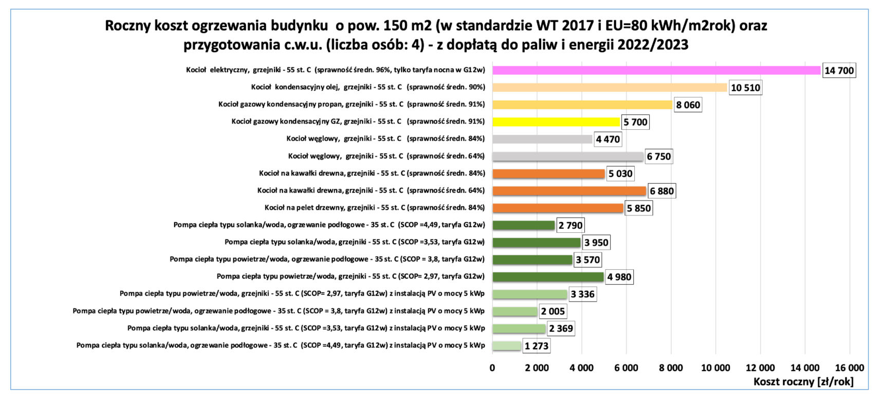 Koszty ogrzewania i gazu