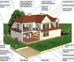 Koszty utrzymania inteligentnego domu