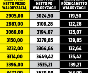 Waloryzacja będzie wyższa!