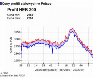 Ceny profili stalowych w Polsce
