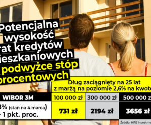 Potencjalna wysokość rat kredytów mieszkaniowym po podwyżce stóp procentowych