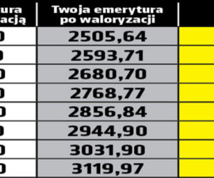Waloryzacja emerytur 7,4 proc.