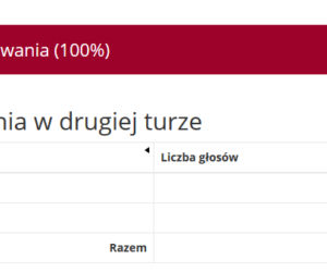 Jak głosowali mieszkańcy poszczególny miast i powiatów w Małopolsce w II turze?