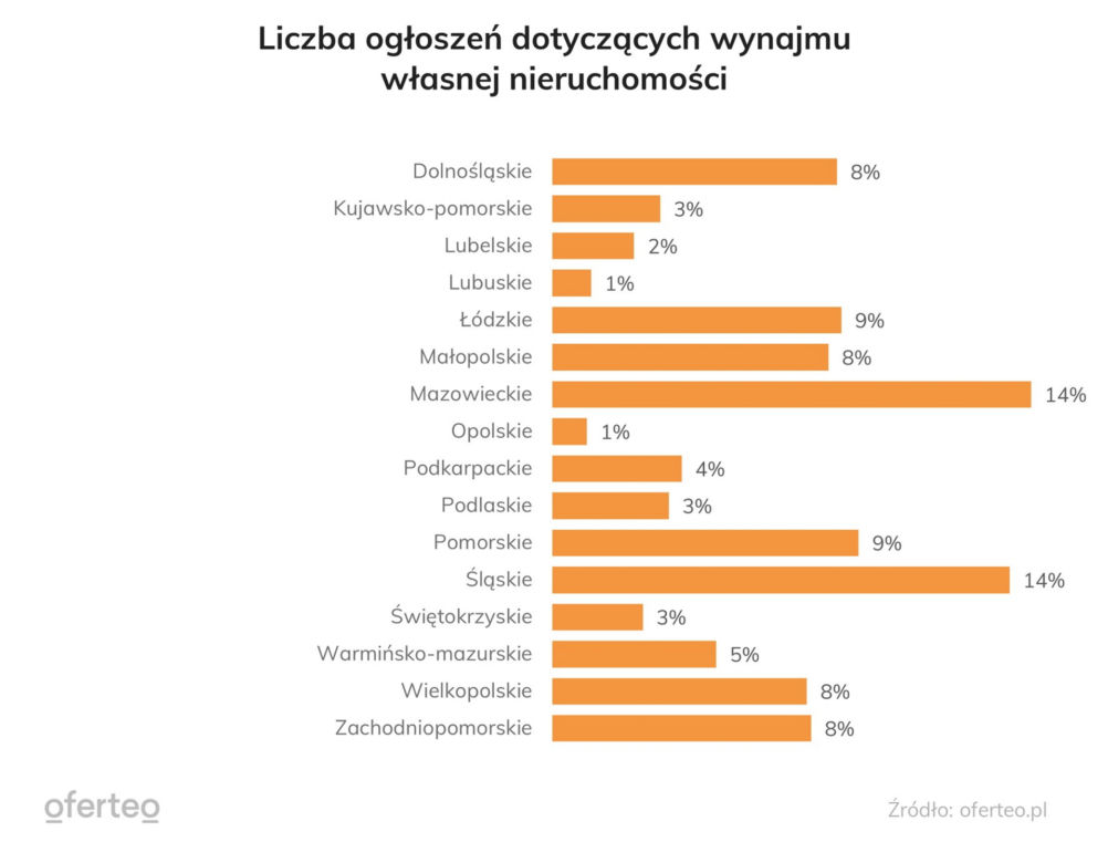 Rynek najmu w Polsce