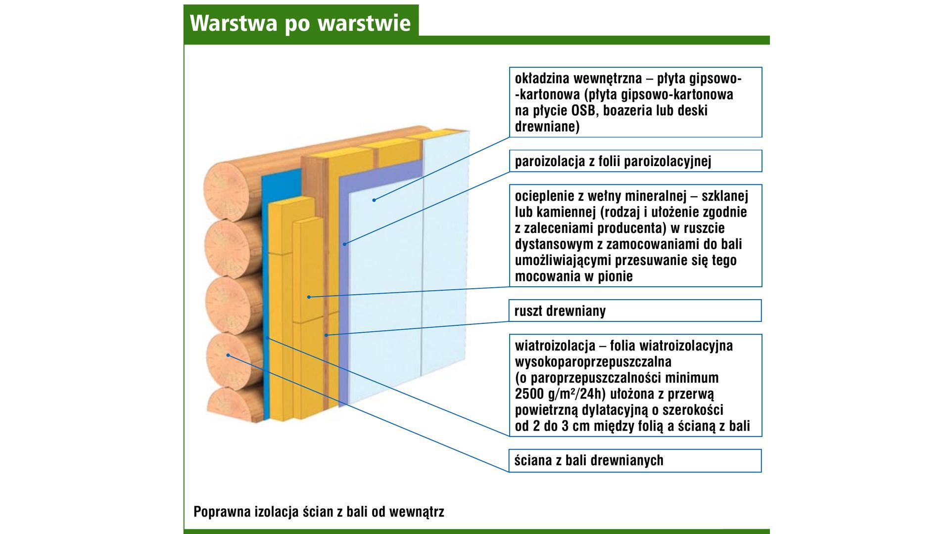 Poprawna izolacja ścian z bali od wewnątrz