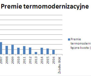 Premie termomodernizacyjne
