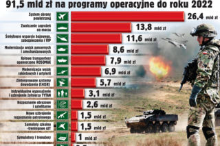 91,5 mld dla wojska. Wiemy, na co dokładnie pójdą pieniądze