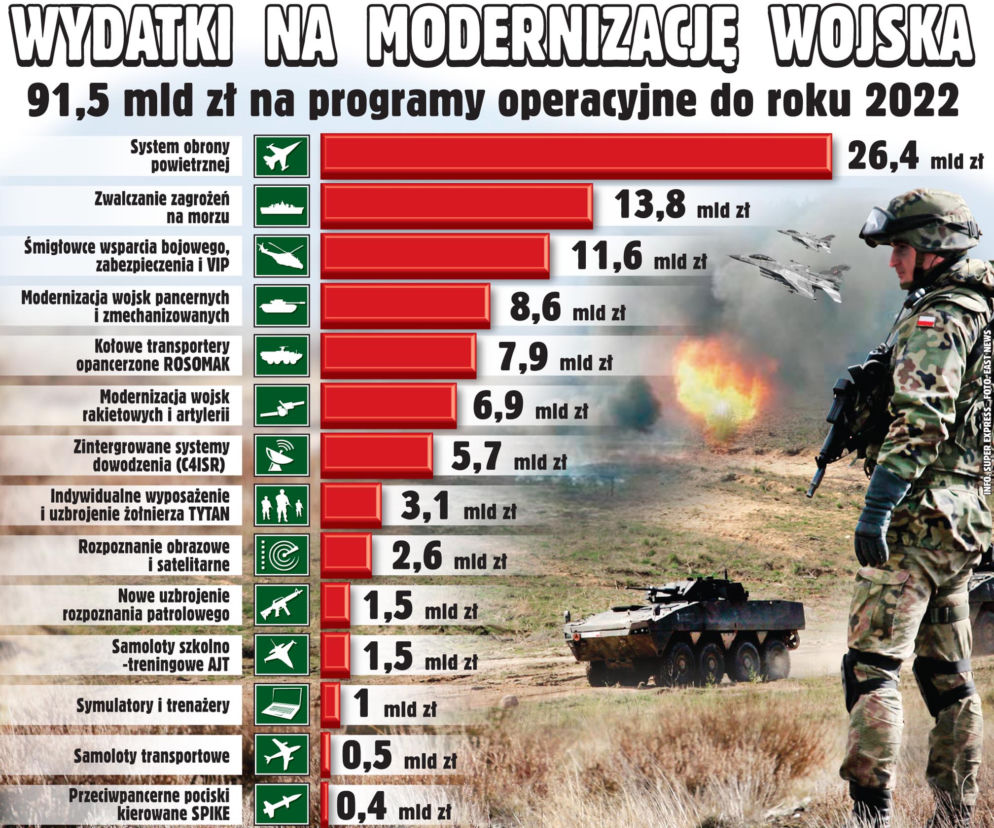 Wydatki na modernizację wojska