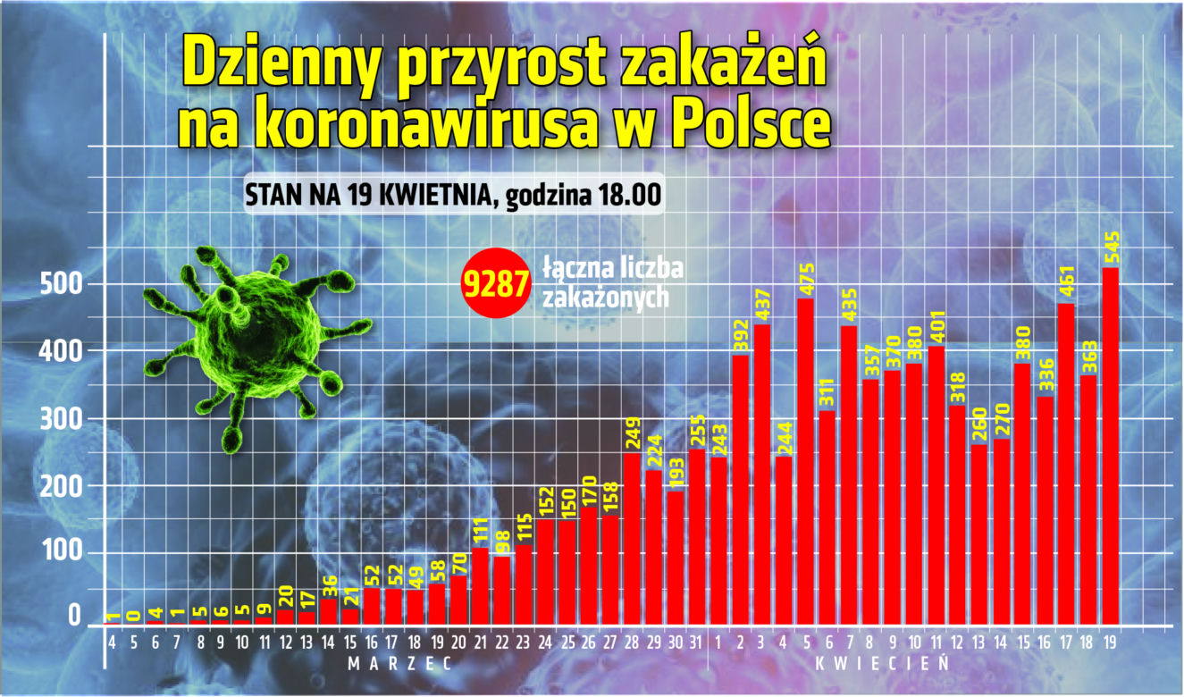 Koronawirus w Polsce. Przyrost dzienny zakażeń. Stan na godz.17.30, 19.04