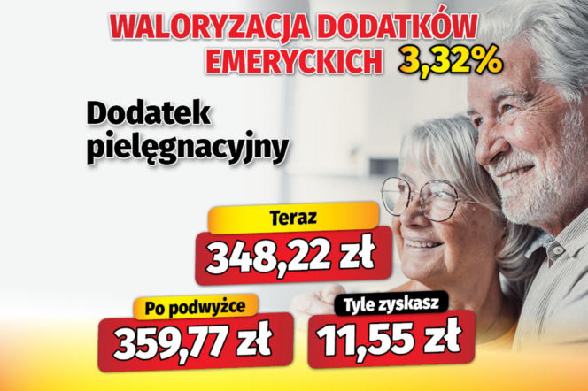 Waloryzacja dodatków emeryckich 3,32 proc.