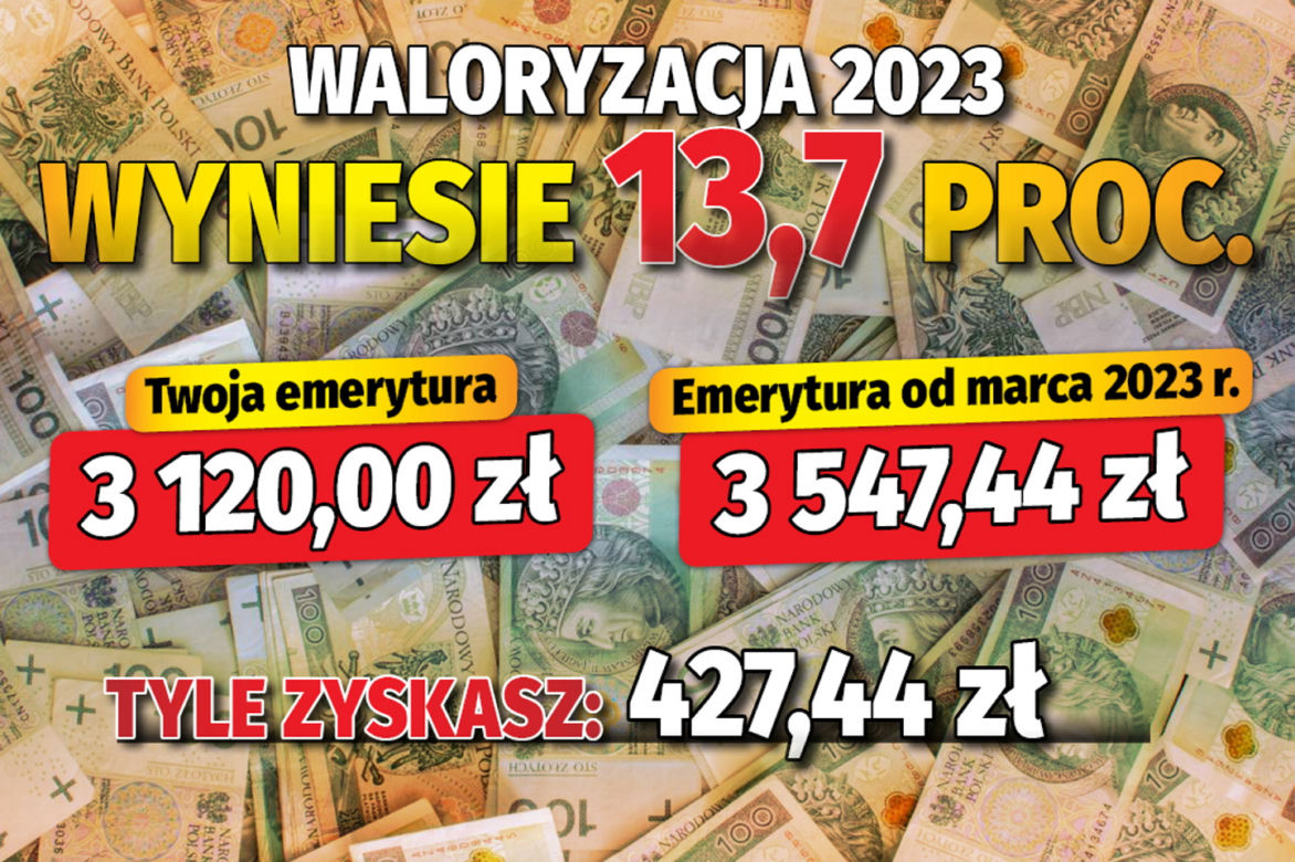 Waloryzacja 2023 wyniesie 13,7 proc. 