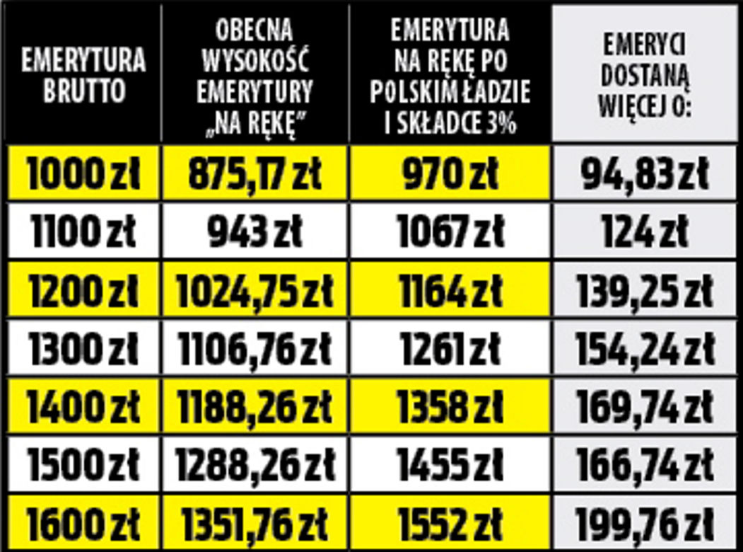 Emerytury po obniżeniu składki zdrowotnej