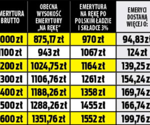 Emerytury po obniżeniu składki zdrowotnej