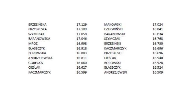 100 najpopularniejszych polskich nazwisk