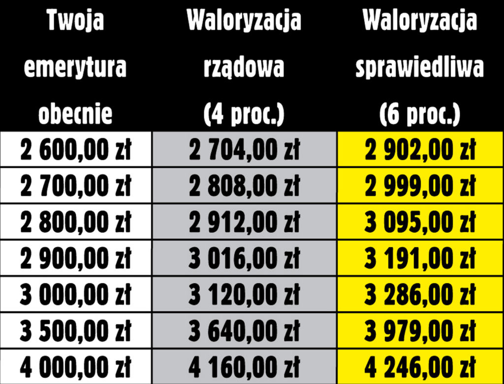 Waloryzacja musi byc wyższa 