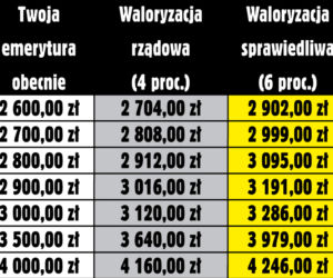 Waloryzacja musi byc wyższa 