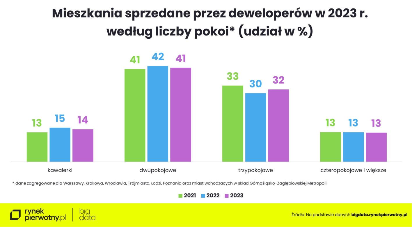 Wykresy podsumowujące rynek mieszkaniowy w 2023 r.