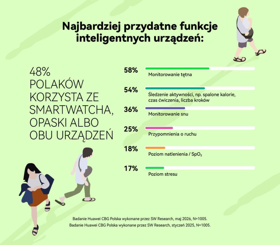 Spacer wiosną i latem