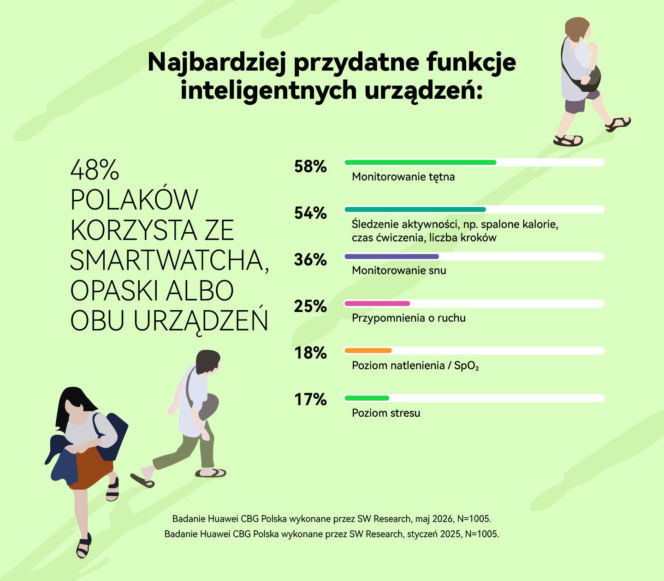 Spacer wiosną i latem