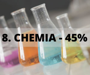 Miejsce 8: Chemia - 45%