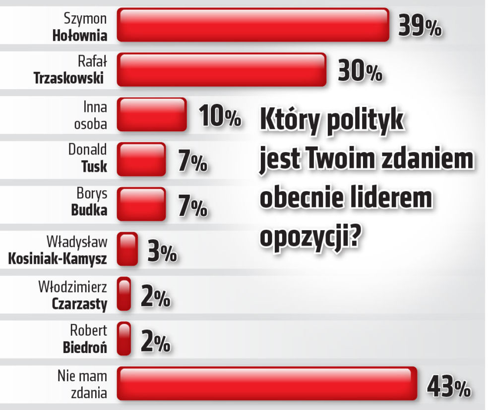 Hołownia kosi konkurentów