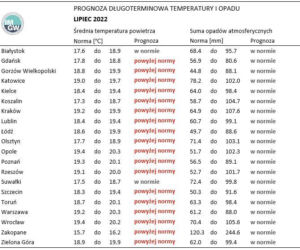 Pogoda na wakacje 2022. Wiemy, kiedy zaplanować urlop! Synoptycy podali prognozy!
