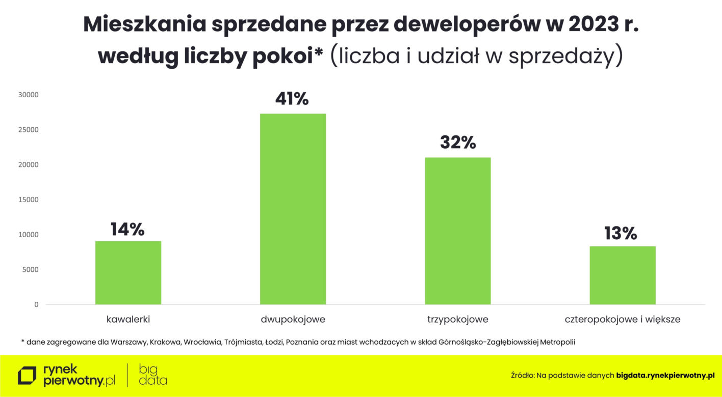 Wykresy podsumowujące rynek mieszkaniowy w 2023 r.