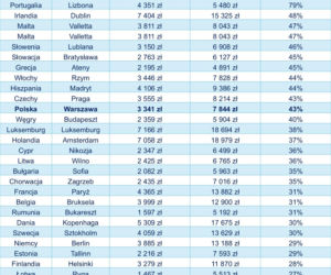To jest dramat! Wynajem mieszkania w Warszawie droższy niż w Paryżu i Berlinie. Ceny takie, że szczęka opada