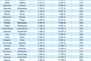 To jest dramat! Wynajem mieszkania w Warszawie droższy niż w Paryżu i Berlinie. Ceny takie, że szczęka opada