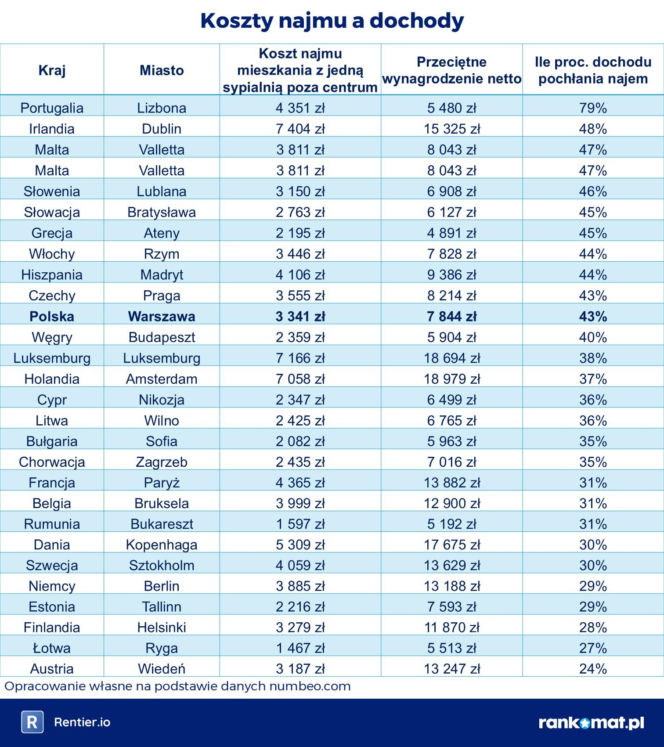 To jest dramat! Wynajem mieszkania w Warszawie droższy niż w Paryżu i Berlinie. Ceny takie, że szczęka opada