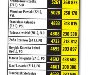 Tylko sejmowi emeryci żyja w luksusie