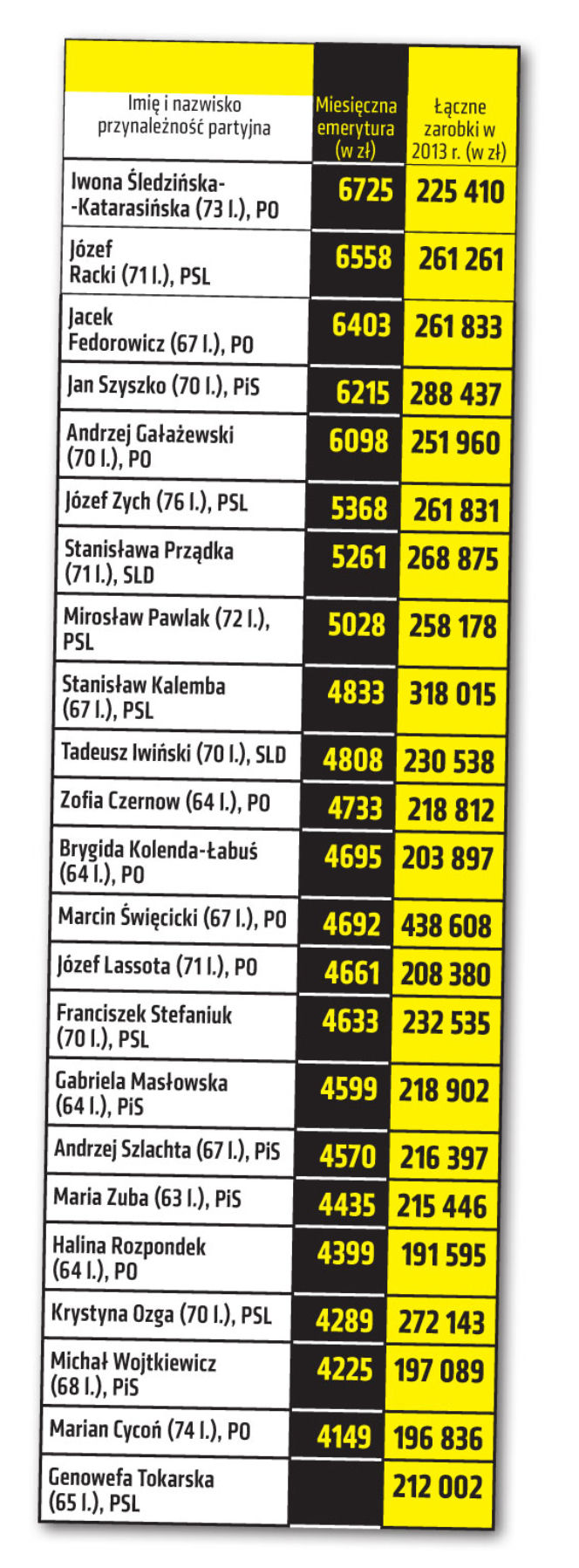 Tylko sejmowi emeryci żyja w luksusie