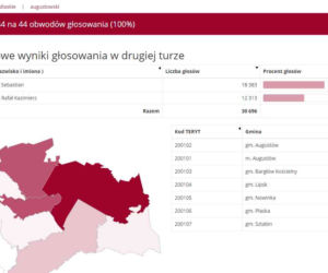 Wybory prezydenckie 2020: WYNIKI w woj. podlaskim - powiaty