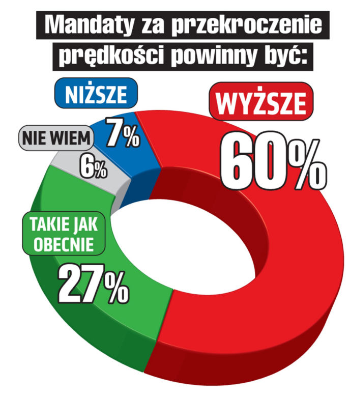 Mega mandaty dla piratów drogowych 