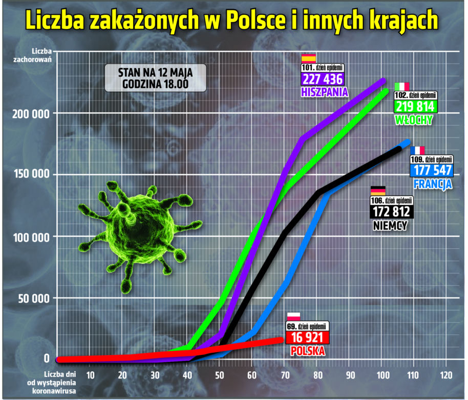 Koronawirus: Zobacz wykresy i prognozy – stan na 12.05 godz. 17.30
