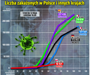 Koronawirus: Zobacz wykresy i prognozy – stan na 12.05 godz. 17.30