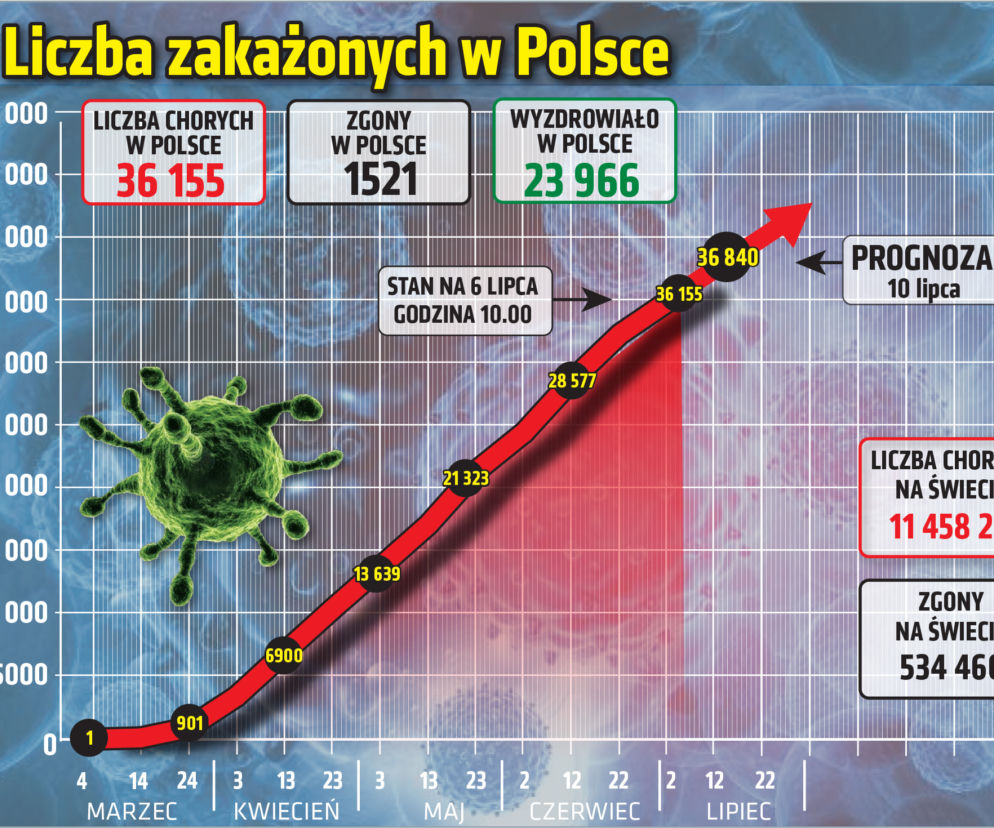 Koronawirus w Polsce [RAPORT 06.07.2020]