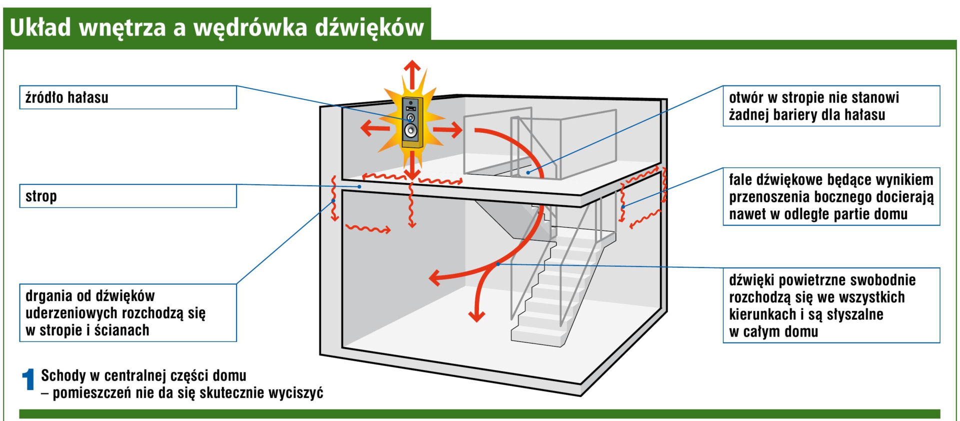 Jak wyciszyć dom?