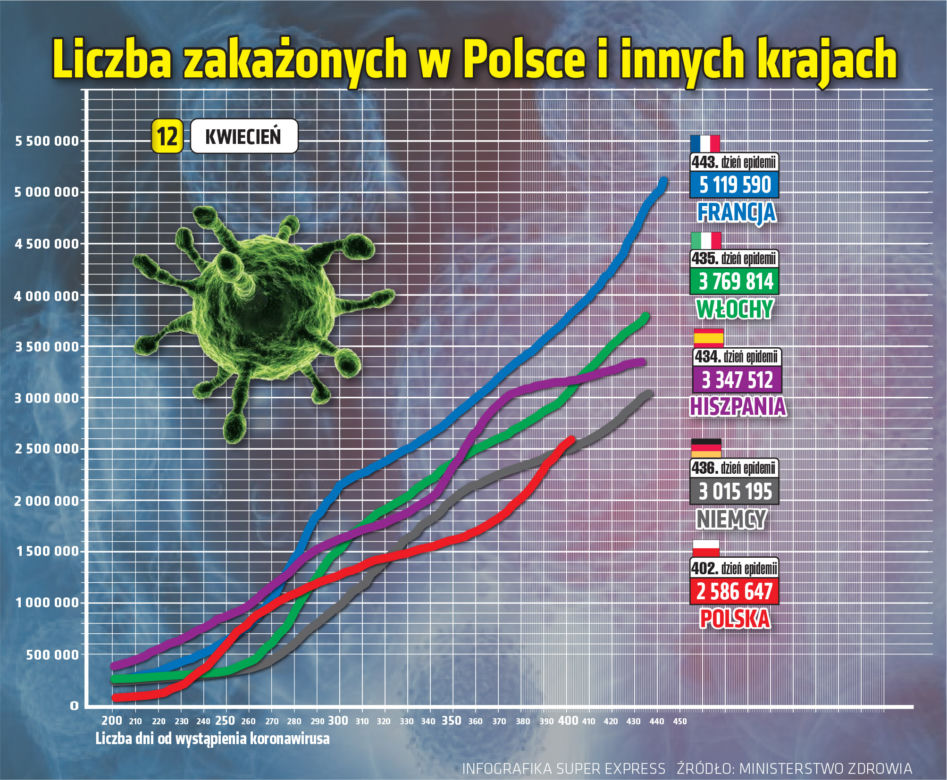  Koronawirus 12 kwietnia 2021. Ile jest nowych zakażeń i zgonów w poniedziałek?