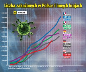  Koronawirus 12 kwietnia 2021. Ile jest nowych zakażeń i zgonów w poniedziałek?
