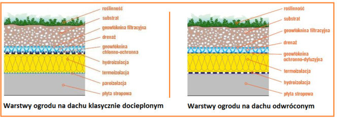 Konstrukcja dachu z ogrodem - poszczególne warstwy